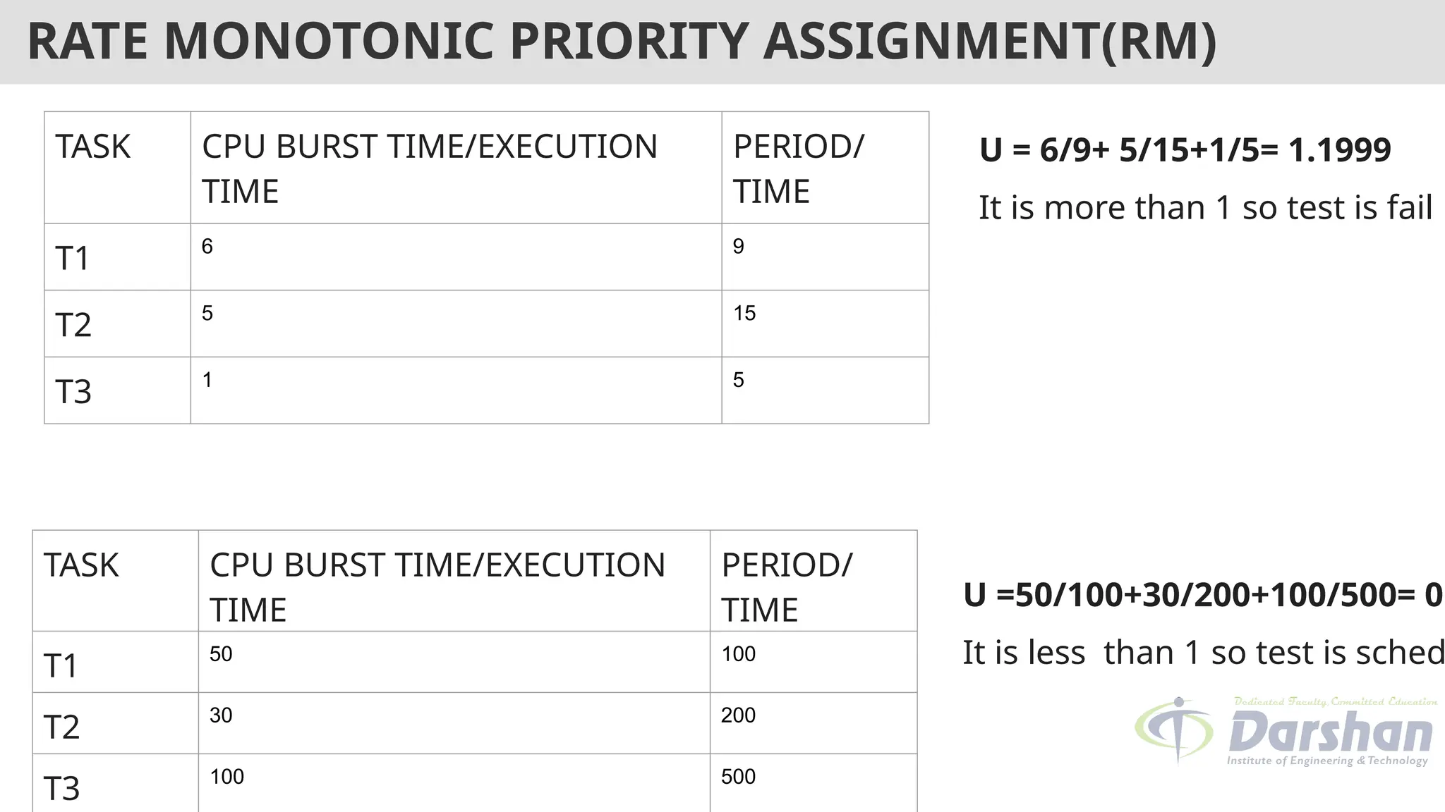 RATE MONOTONIC PRIORITY ASSIGNMENT(RM)
TASK CPU BURST TIME/EXECUTION
TIME
PERIOD/
TIME
T1 6 9
T2 5 15
T3 1 5
U = 6/9+ 5/15+1/5= 1.1999
It is more than 1 so test is fail
TASK CPU BURST TIME/EXECUTION
TIME
PERIOD/
TIME
T1 50 100
T2 30 200
T3 100 500
U =50/100+30/200+100/500= 0.
It is less than 1 so test is sched
 