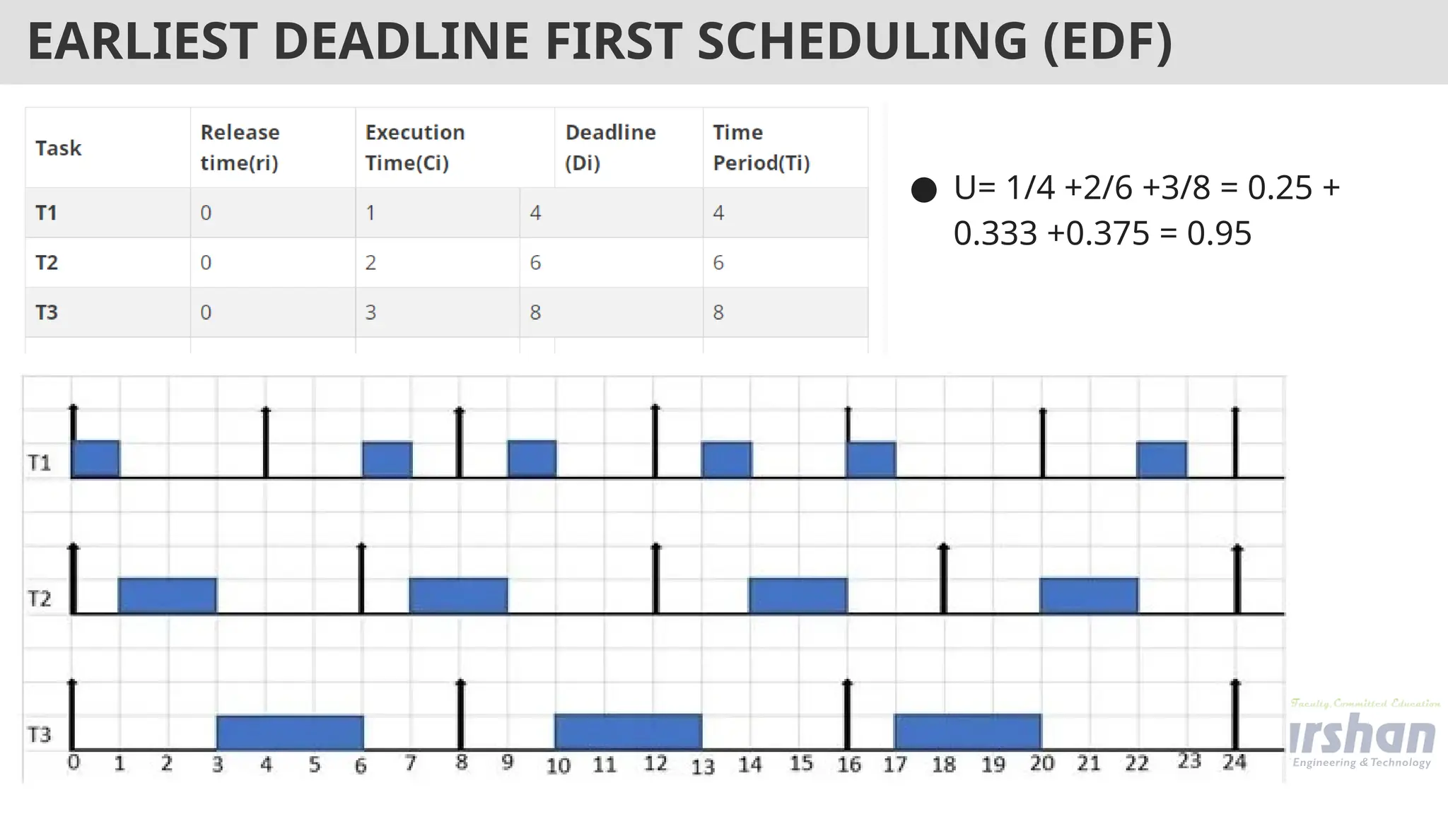 ● U= 1/4 +2/6 +3/8 = 0.25 +
0.333 +0.375 = 0.95
EARLIEST DEADLINE FIRST SCHEDULING (EDF)
 