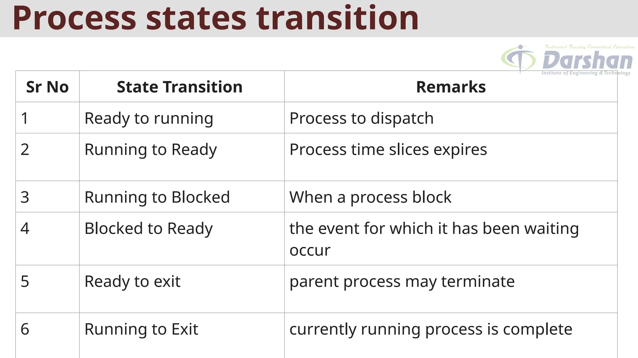 Sr No State Transition Remarks
1 Ready to running Process to dispatch
2 Running to Ready Process time slices expires
3 Running to Blocked When a process block
4 Blocked to Ready the event for which it has been waiting
occur
5 Ready to exit parent process may terminate
6 Running to Exit currently running process is complete
Process states transition
 