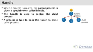 Handle
? When a process is created, the parent process is
given a special token called handle.
? This handle is used to control the child
process.
? A process is free to pass this token to some
other process.
P
1
P
3
P
4
P
2
Parent
process
Child
process
 