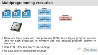 Multiprogramming execution
? There are three processes, one processor (CPU), three logical program counter
(one for each processes) in memory and one physical program counter in
processor.
? Here CPU is free (no process is running).
? No data in physical program counter.
Physical
Program Counter
Logical
Program Counter
Logical
Program Counter
Logical
Program Counter
P1 P2 P3 Memor
y
Processo
r
P1
P2
P3
 