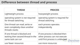 Difference between thread and process
THREAD PROCESS
Lightweight process heavyweight process
operating system is not required
for thread switching
operating system is required for
thread switching
One thread can read ,write or
even completely clean another
threads stacks
each process operates
independently
If one thread is blocked and
waiting then second thread in the
same task can run
If one process is blocked then
other process can not execute
until first process is unblocked
use fewer resources use more resources
 