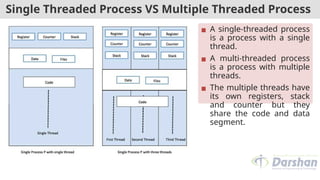 Single Threaded Process VS Multiple Threaded Process
▪ A single-threaded process
is a process with a single
thread.
▪ A multi-threaded process
is a process with multiple
threads.
▪ The multiple threads have
its own registers, stack
and counter but they
share the code and data
segment.
 