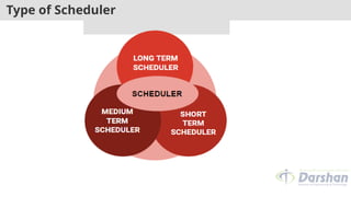 Type of Scheduler
MEDIUM
TERM
SCHEDULE
R
SHORT
TERM
SCHEDULE
R
 