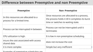 Difference between Preemptive and non Preemptive
Preemptive Non- Preemptive
In this resources are allocated to a
process for a limited time.
Once resources are allocated to a process,
the process holds it till it completes its burst
time or switches to waiting state.
Process can be interrupted in between.
Process can not be interrupted until it
terminates
CPU utilization is high. It is low in non preemptive scheduling.
incurs the cost associated with access
shared data
does not increase the cost
it is more complex Simple but very inefficient
 