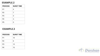 EXAMPLE.2
PROCESS BURST TIME
P1 4
P2 7
P3 3
P4 3
P5 5
PROCESS BURST TIME
P1 10
P2 6
P3 12
P4 15
EXAMPLE.3
 