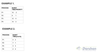 PROCESS BURST
TIME/PRIORITY
P1 10 2
P2 6 1
P3 12 4
P4 15 3
EXAMPLE 1.
PROCESS BURST
TIME/priority
P1 4 2
P2 7 1
P3 3 3
P4 2 4
EXAMPLE 2.
 