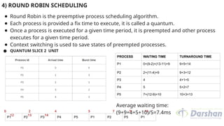 4) ROUND ROBIN SCHEDULING
● Round Robin is the preemptive process scheduling algorithm.
● Each process is provided a fix time to execute, it is called a quantum.
● Once a process is executed for a given time period, it is preempted and other process
executes for a given time period.
● Context switching is used to save states of preempted processes.
● QUANTUM SLICE 2 UNIT
PROCESS WAITING TIME TURNAROUND TIME
P1 0+(9-2)+(13-11)=9 9+5=14
P2 2+(11-4)=9 9+3=12
P3 4 4+1=5
P4 5 5+2=7
P5 7+(12-9)=10 10+3=13
Average waiting time:
(9+9+4+5+10)/5=7.4ms
P1 P2 P3 P4 P5 P1 P2 P5 P1
0 2 4 5 7 9 11
12 13 14
 