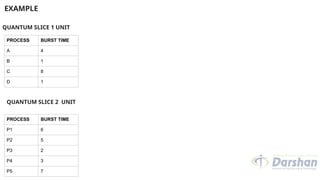EXAMPLE
QUANTUM SLICE 1 UNIT
PROCESS BURST TIME
A 4
B 1
C 8
D 1
PROCESS BURST TIME
P1 6
P2 5
P3 2
P4 3
P5 7
QUANTUM SLICE 2 UNIT
 