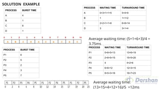 SOLUTION EXAMPLE
Average waiting time: (5+1+6+3)/4 =
3.75ms
PROCESS WAITING TIME TURNAROUND TIME
A 0+3+1+1=5 5+4=9
B 1 1+1=2
C 2+2+1+1=6 6+8=14
D 3 3+1=4
PROCESS WAITING TIME TURNAROUND TIME
P1 0+8+5=13 13+6=19
P2 2+8+5=15 15+5=20
P3 4 4+2=6
P4 6+6=12 12+3=15
P5 8+5+3=16 16+7=23
Average waiting time:
(13+15+4+12+16)/5 =12ms
PROCESS BURST TIME
A 4
B 1
C 8
D 1
PROCESS BURST TIME
P1 6
P2 5
P3 2
P4 3
P5 7
 