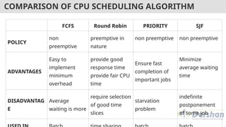 COMPARISON OF CPU SCHEDULING ALGORITHM
FCFS Round Robin PRIORITY SJF
POLICY
non
preemptive
preemptive in
nature
non preemptive non preemptive
ADVANTAGES
Easy to
implement
minimum
overhead
provide good
response time
provide fair CPU
time
Ensure fast
completion of
important jobs
Minimize
average waiting
time
DISADVANTAG
E
Average
waiting is more
require selection
of good time
slices
starvation
problem
indefinite
postponement
of some job
 
