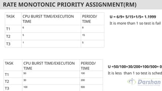 RATE MONOTONIC PRIORITY ASSIGNMENT(RM)
TASK CPU BURST TIME/EXECUTION
TIME
PERIOD/
TIME
T1 6 9
T2 5 15
T3 1 5
U = 6/9+ 5/15+1/5= 1.1999
It is more than 1 so test is fail
TASK CPU BURST TIME/EXECUTION
TIME
PERIOD/
TIME
T1 50 100
T2 30 200
T3 100 500
U =50/100+30/200+100/500= 0.
It is less than 1 so test is sched
 
