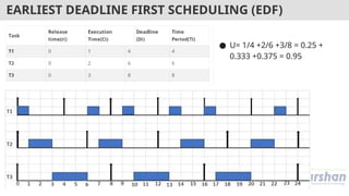 ● U= 1/4 +2/6 +3/8 = 0.25 +
0.333 +0.375 = 0.95
EARLIEST DEADLINE FIRST SCHEDULING (EDF)
 