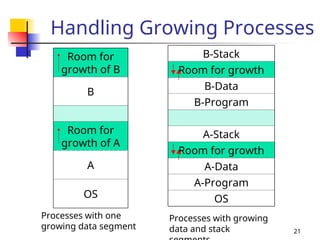 21
Handling Growing Processes
Room for
growth of B
B
Room for
growth of A
A
OS
B-Stack
Room for growth
B-Data
B-Program
A-Stack
Room for growth
A-Data
A-Program
OS
Processes with one
growing data segment
Processes with growing
data and stack
 