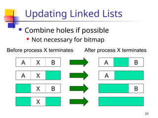 25
Updating Linked Lists
 Combine holes if possible
 Not necessary for bitmap
A X B
Before process X terminates After process X terminates
A B
A X A
X B B
X
 