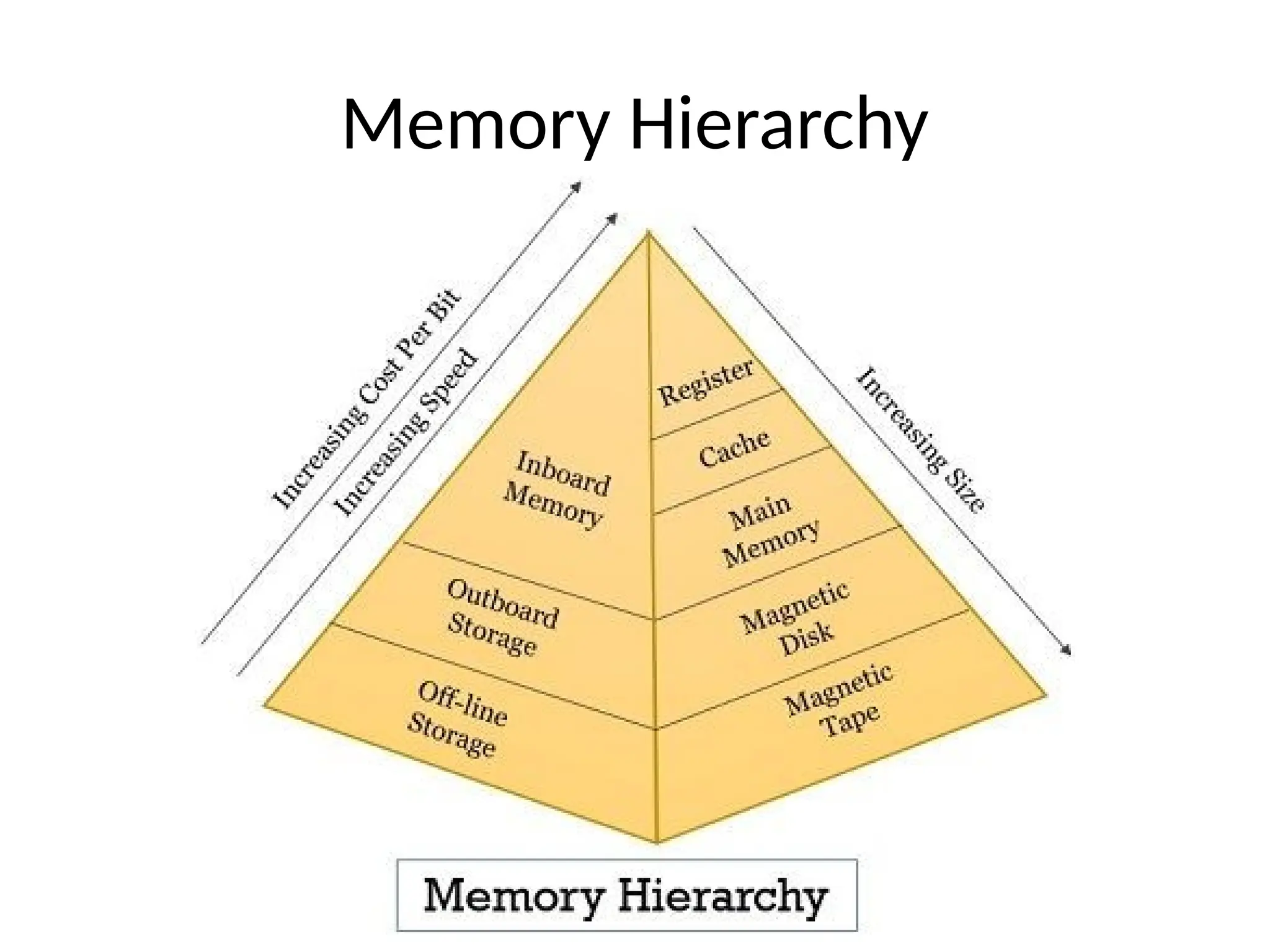 Memory Hierarchy 