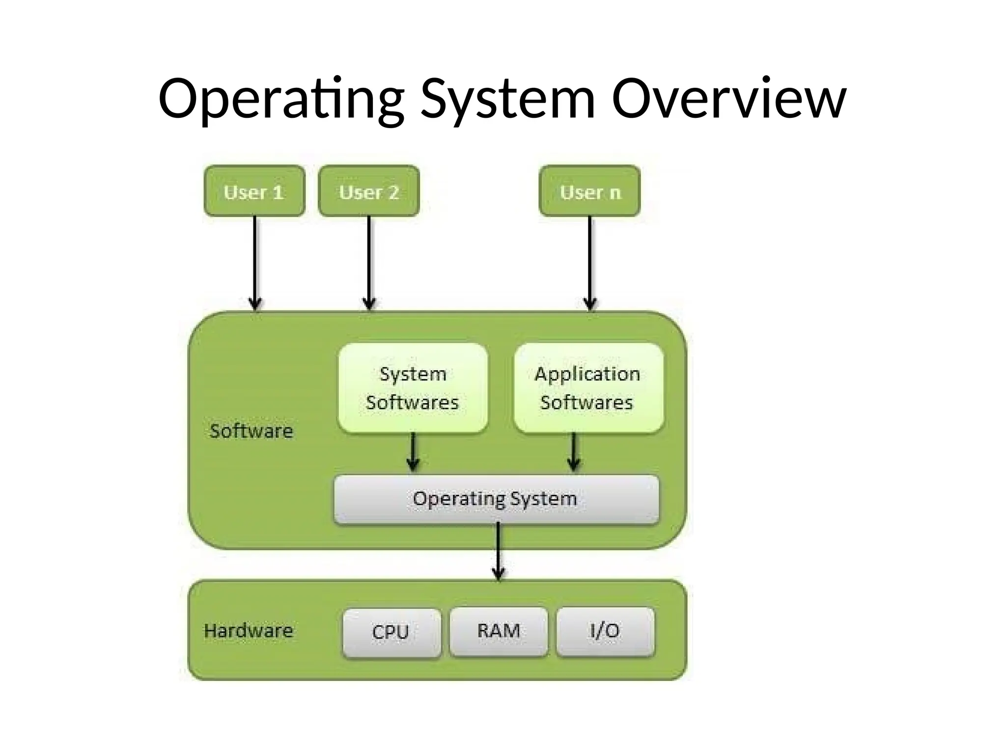 Operating System Overview 