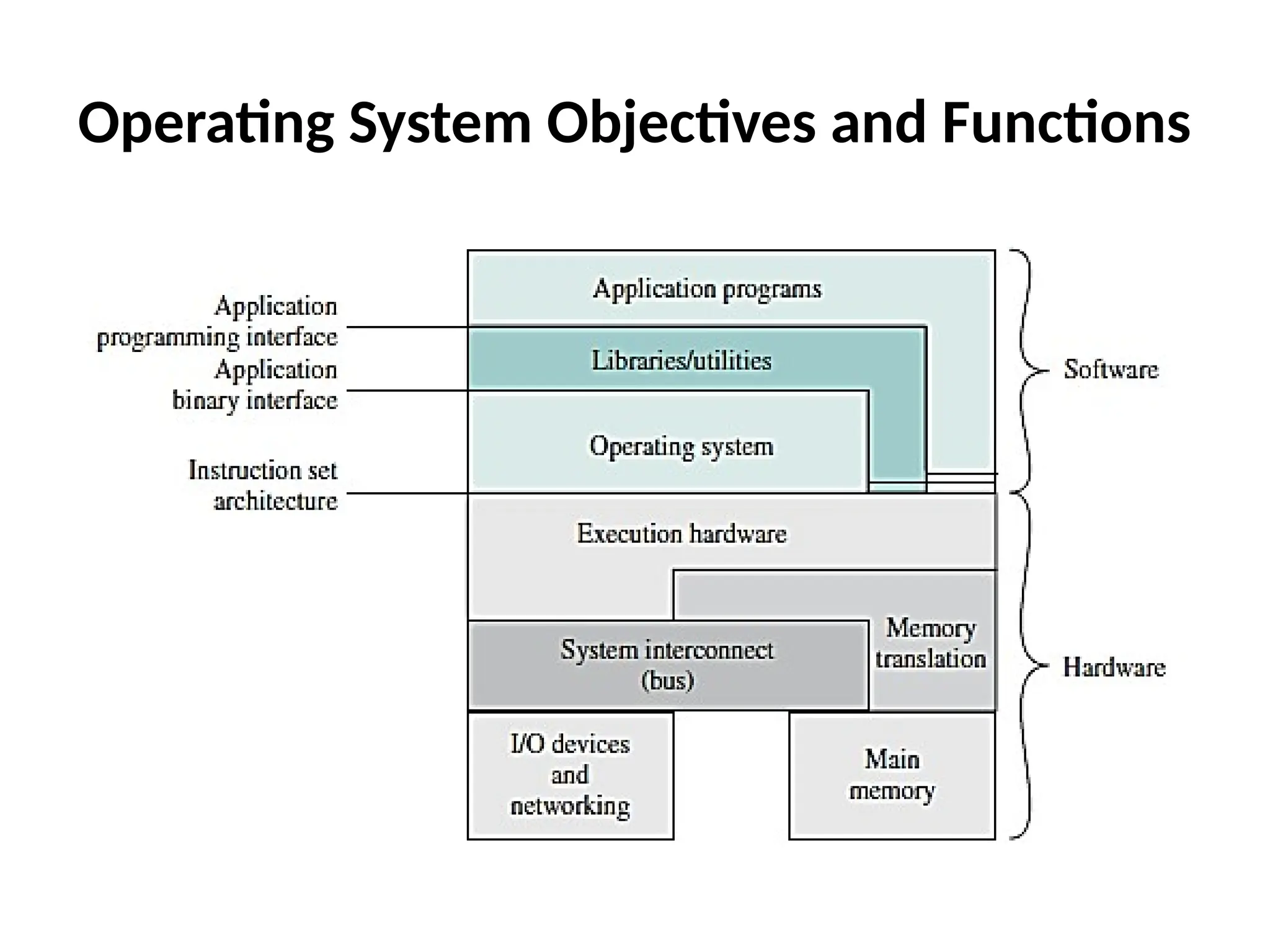 Operating System Objectives and Functions 