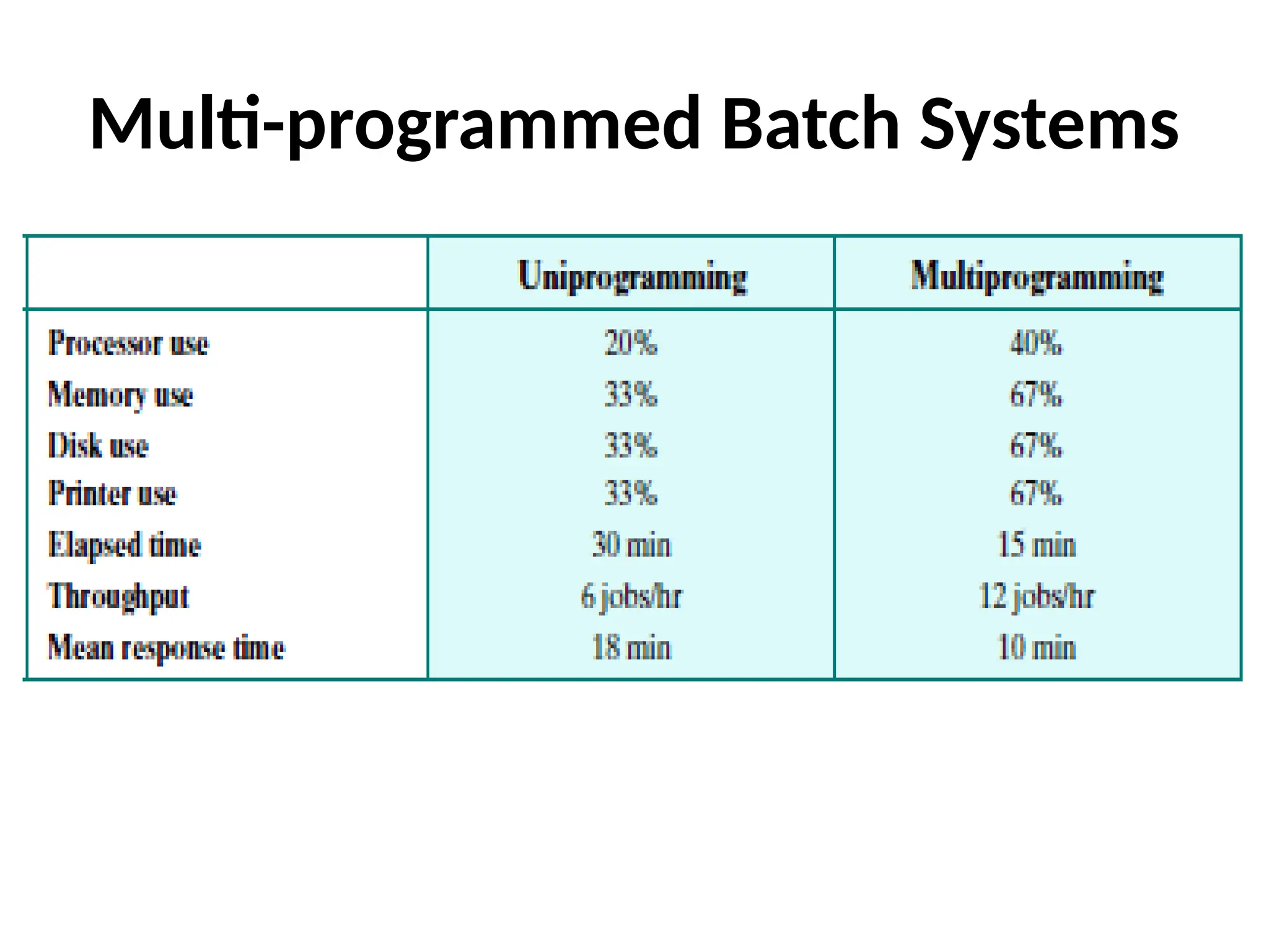 Multi-programmed Batch Systems 