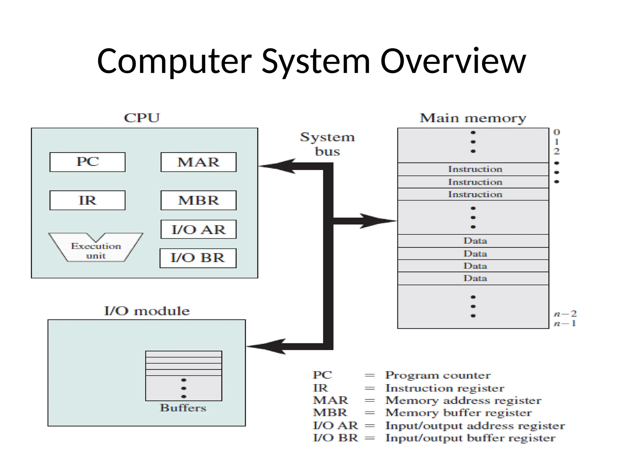 Computer System Overview 