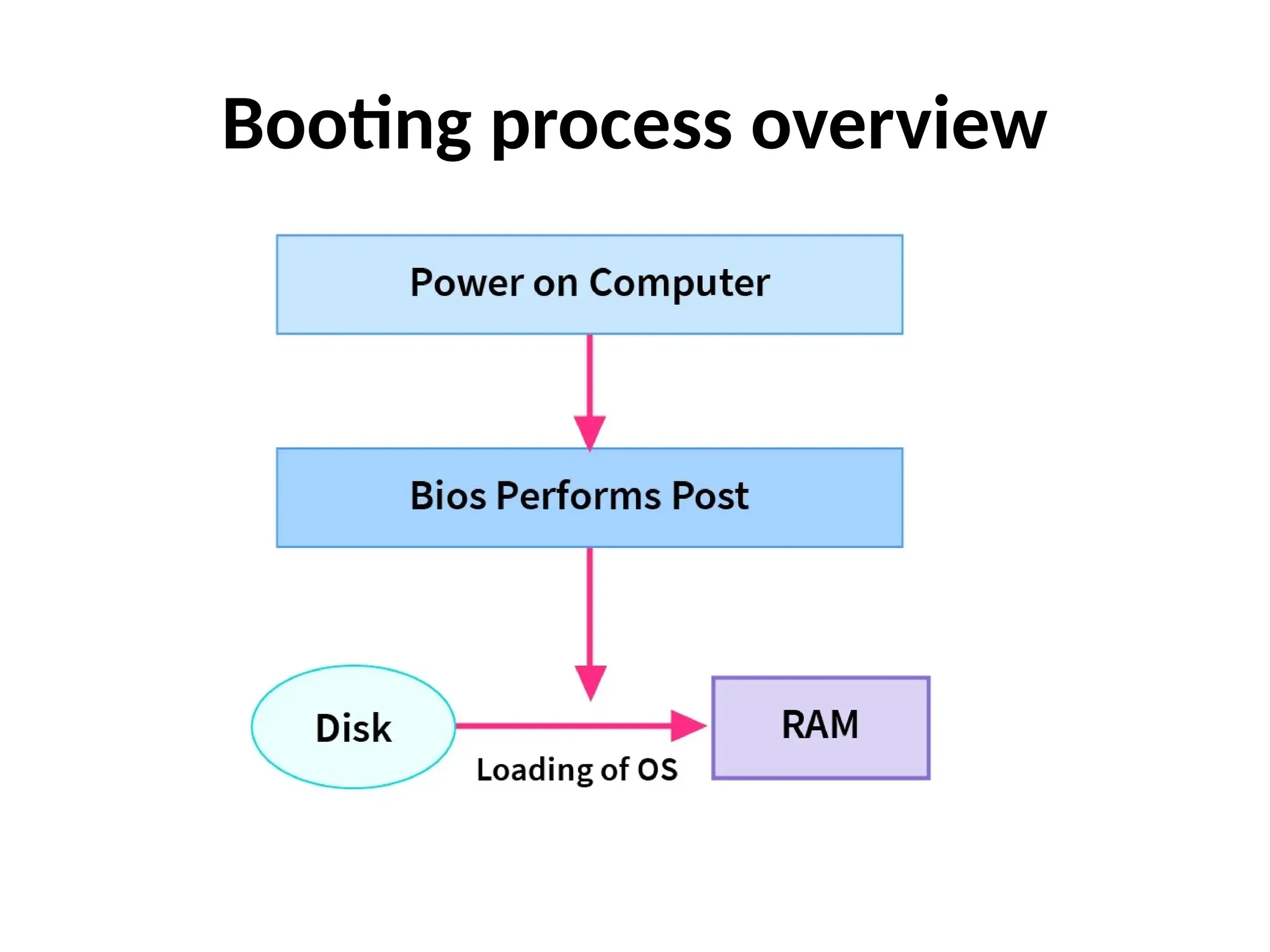 Booting process overview 