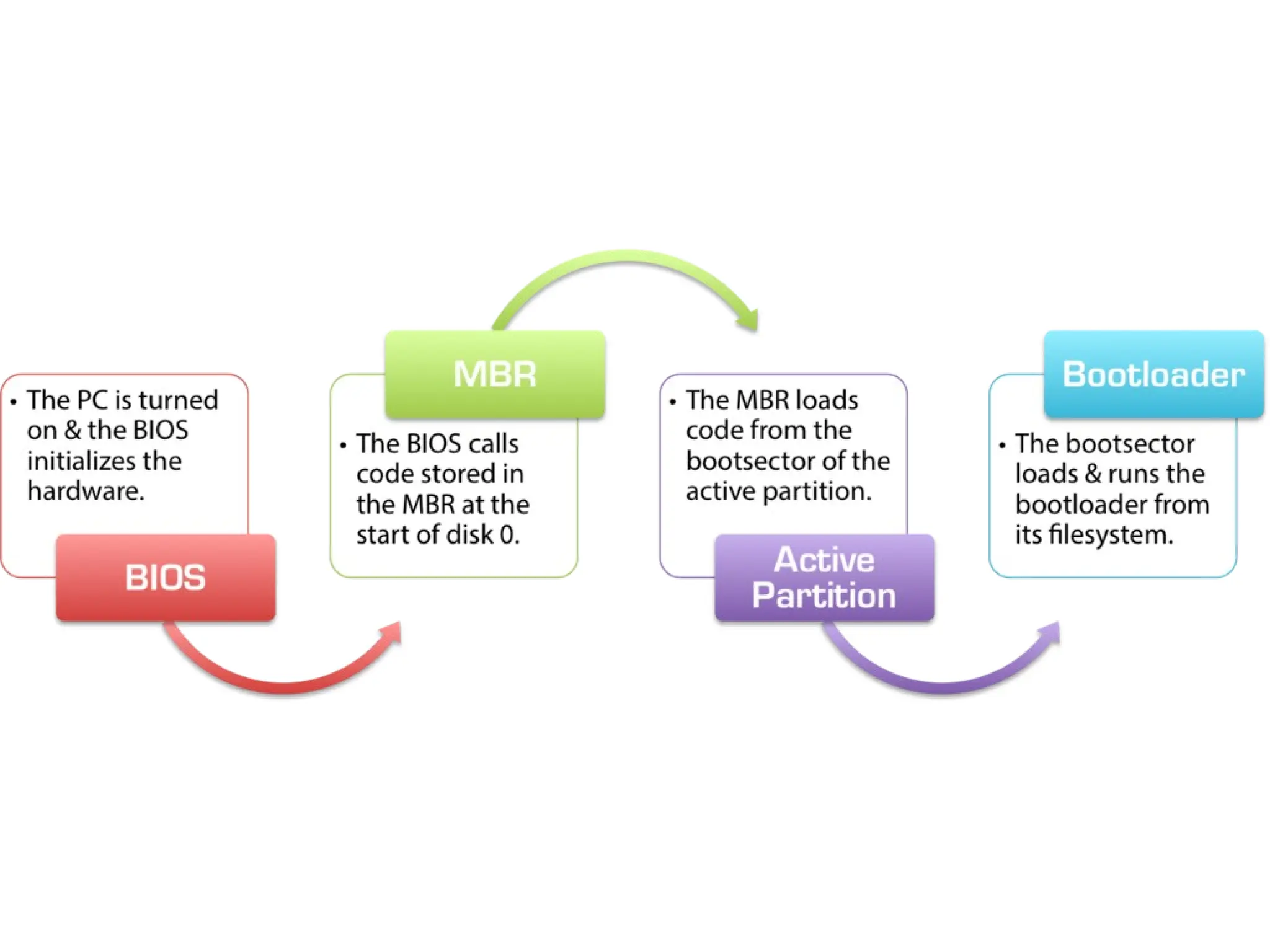 Operating System introduction topics for beginners
