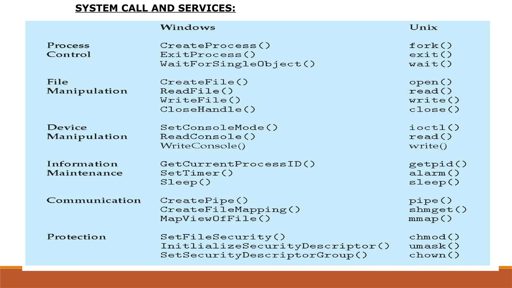 SYSTEM CALL AND SERVICES:
 