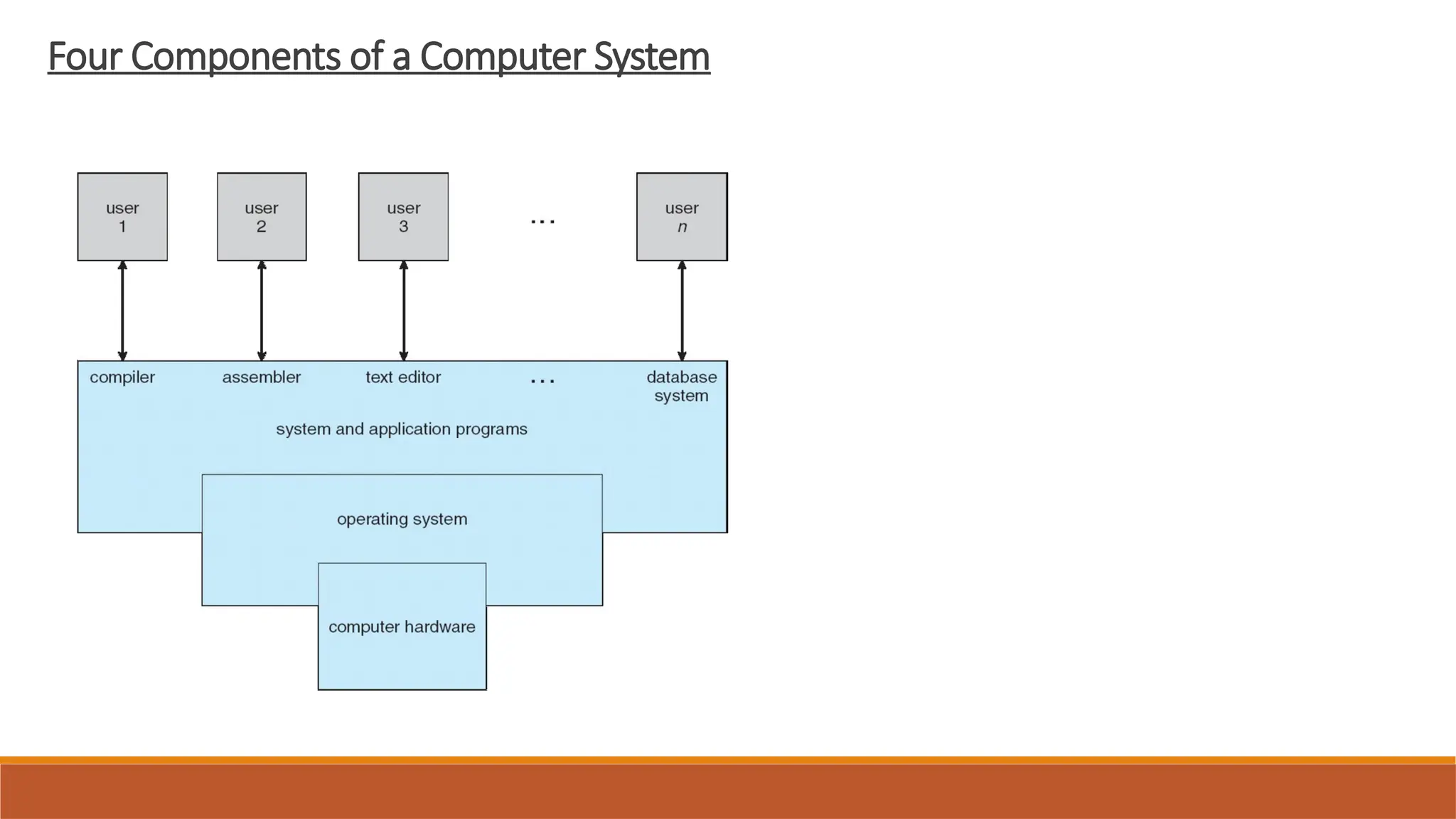 Four Components of a Computer System
 