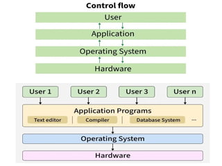 Operating System Cds Operating Systems basics materials .pptx