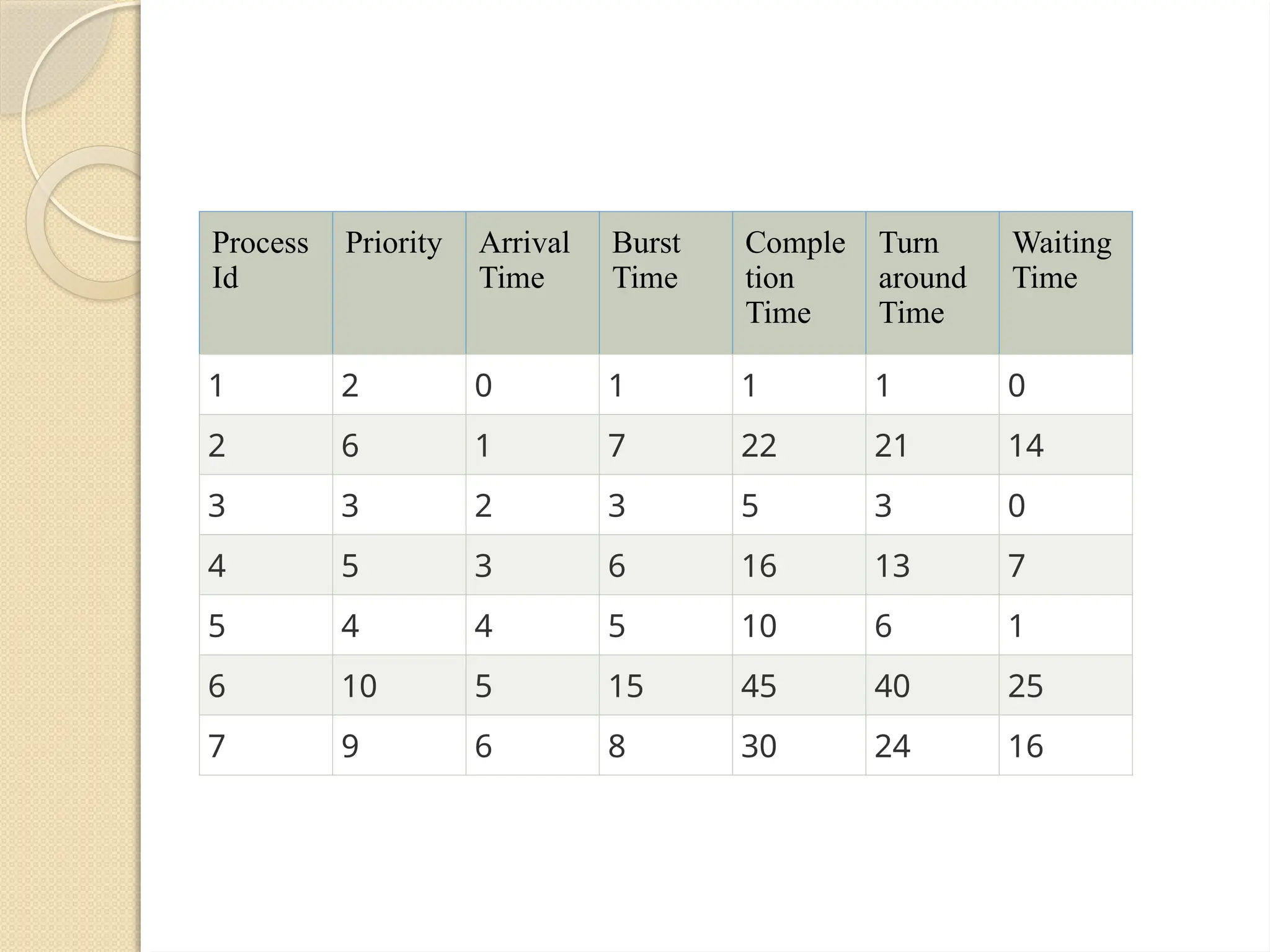 Process
Id
Priority Arrival
Time
Burst
Time
Comple
tion
Time
Turn
around
Time
Waiting
Time
1 2 0 1 1 1 0
2 6 1 7 22 21 14
3 3 2 3 5 3 0
4 5 3 6 16 13 7
5 4 4 5 10 6 1
6 10 5 15 45 40 25
7 9 6 8 30 24 16
 