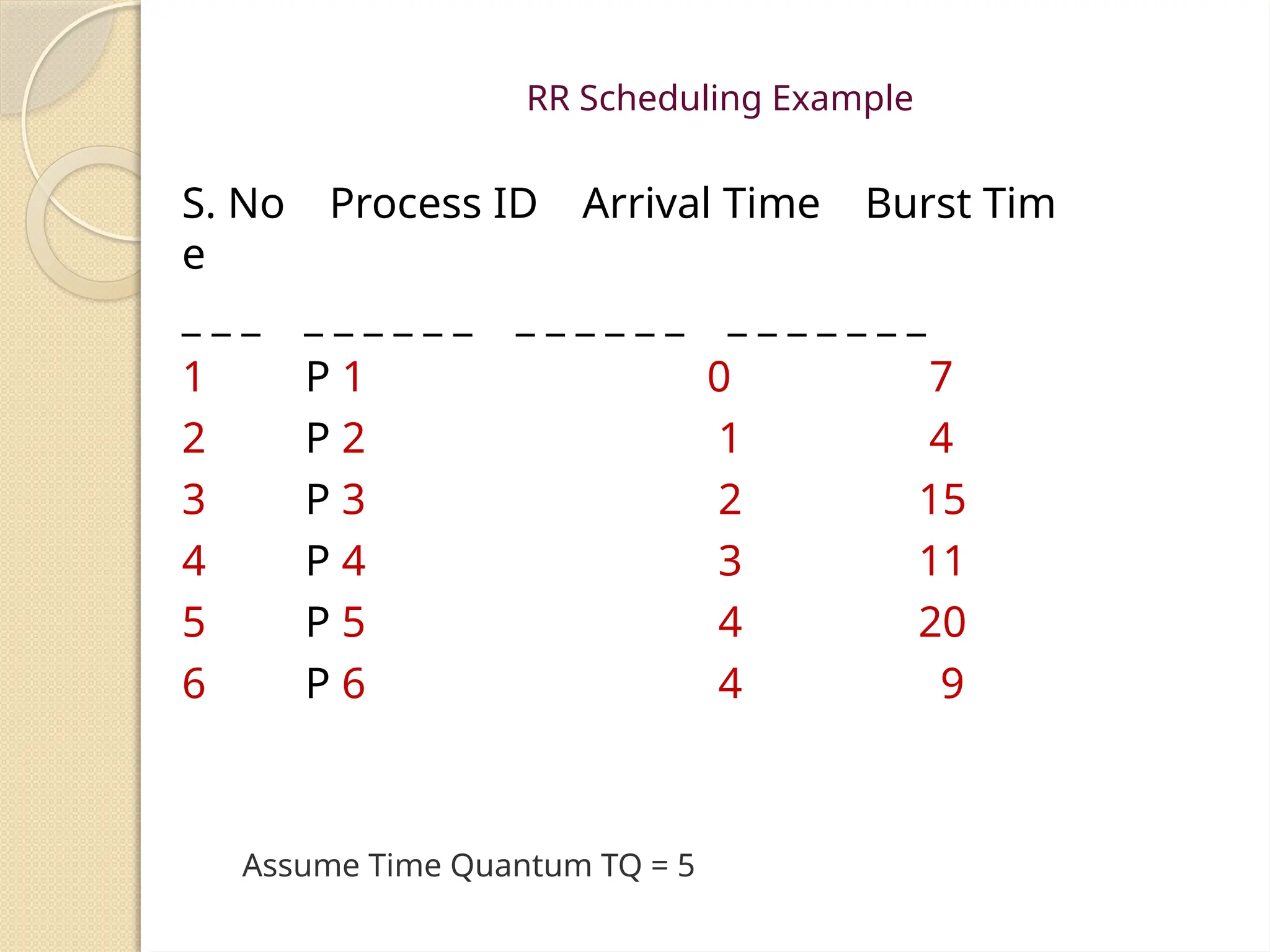 RR Scheduling Example
Assume Time Quantum TQ = 5
S. No Process ID Arrival Time Burst Tim
e
_ _ _ _ _ _ _ _ _ _ _ _ _ _ _ _ _ _ _ _ _ _
1 P 1 0 7
2 P 2 1 4
3 P 3 2 15
4 P 4 3 11
5 P 5 4 20
6 P 6 4 9
 