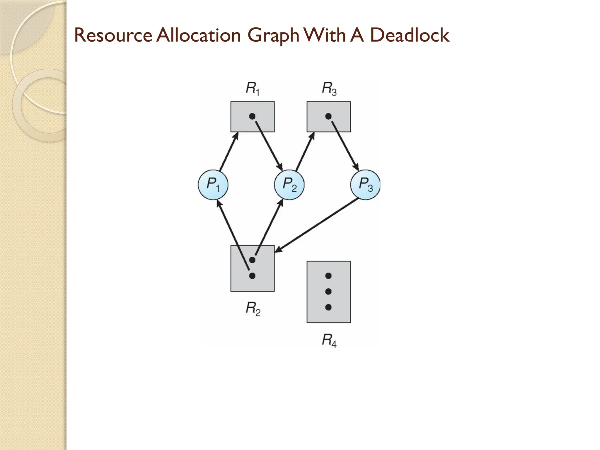Resource Allocation Graph With A Deadlock
 