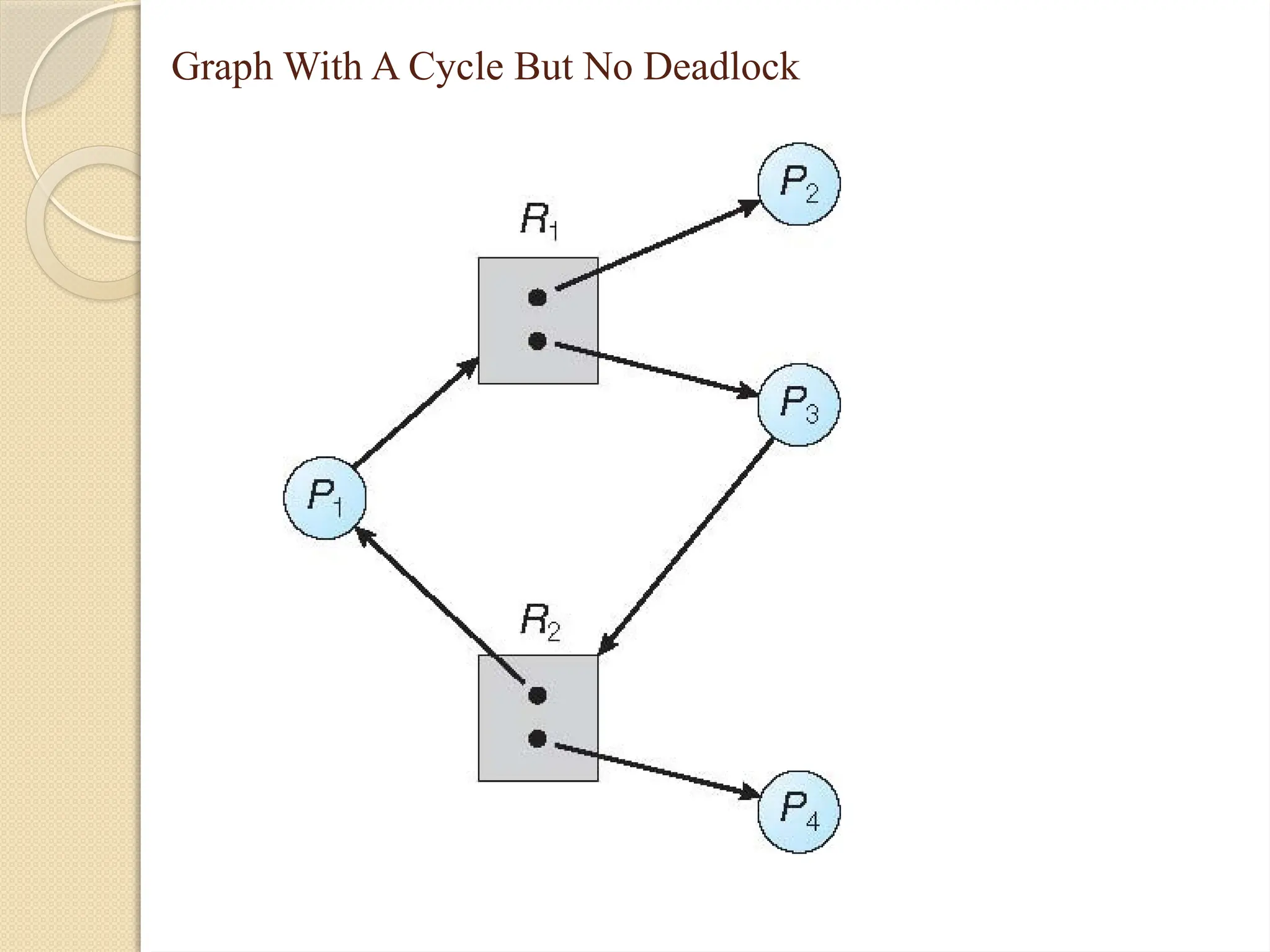 Graph With A Cycle But No Deadlock
 