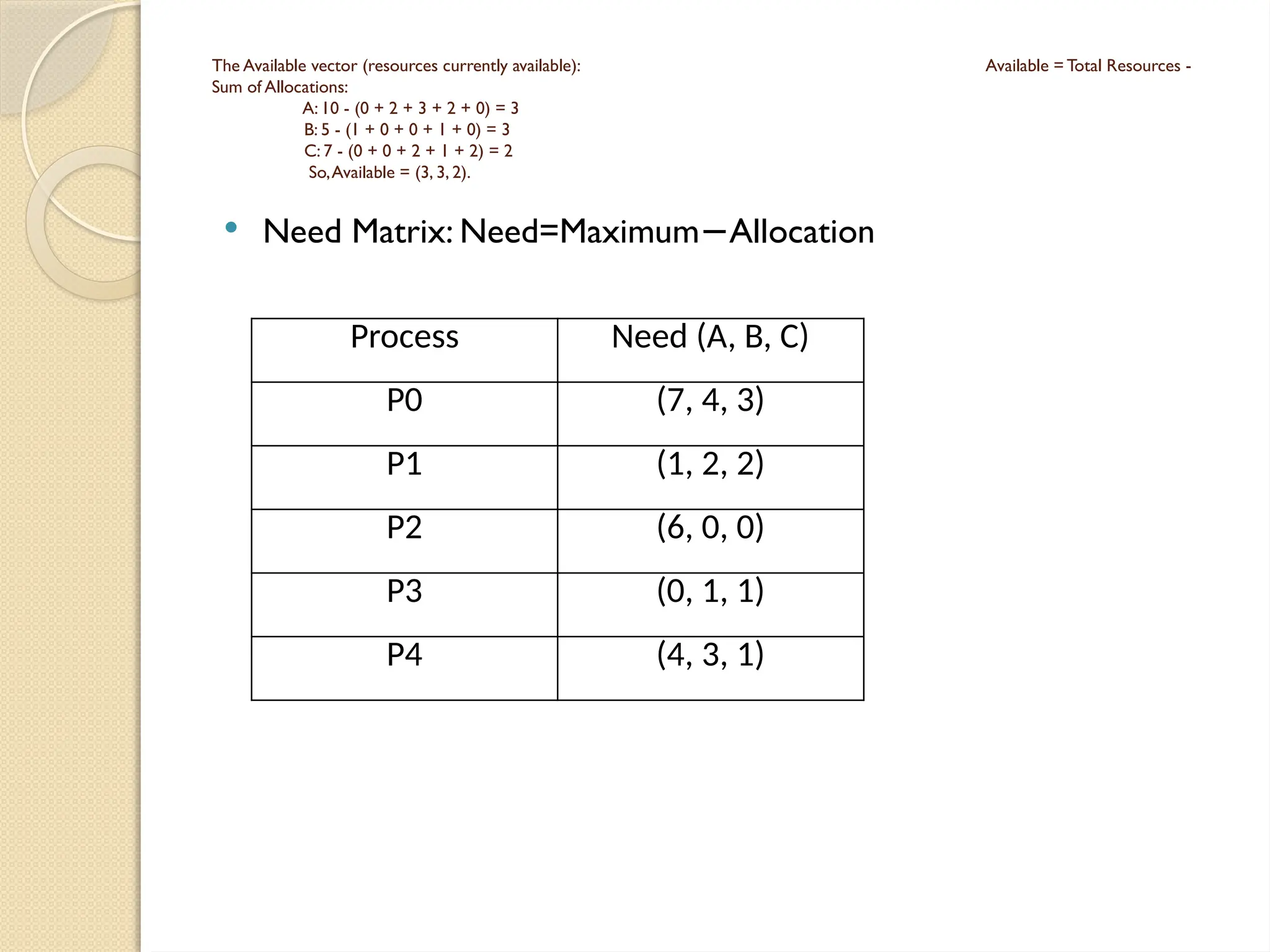 Need Matrix: Need=Maximum Allocation
−
The Available vector (resources currently available): Available = Total Resources -
Sum of Allocations:
A: 10 - (0 + 2 + 3 + 2 + 0) = 3
B: 5 - (1 + 0 + 0 + 1 + 0) = 3
C: 7 - (0 + 0 + 2 + 1 + 2) = 2
So,Available = (3, 3, 2).
Process Need (A, B, C)
P0 (7, 4, 3)
P1 (1, 2, 2)
P2 (6, 0, 0)
P3 (0, 1, 1)
P4 (4, 3, 1)
 