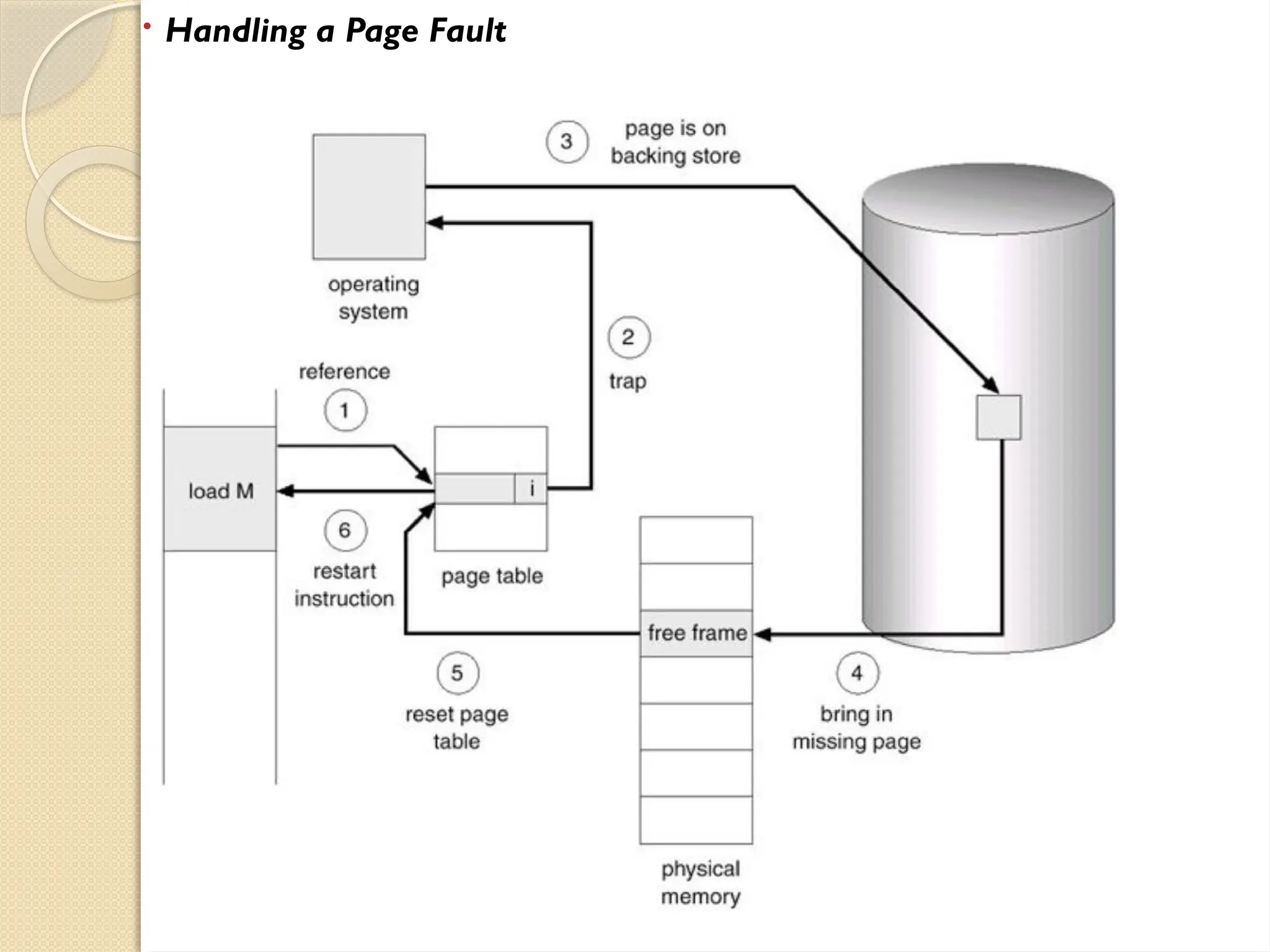  Handling a Page Fault
 