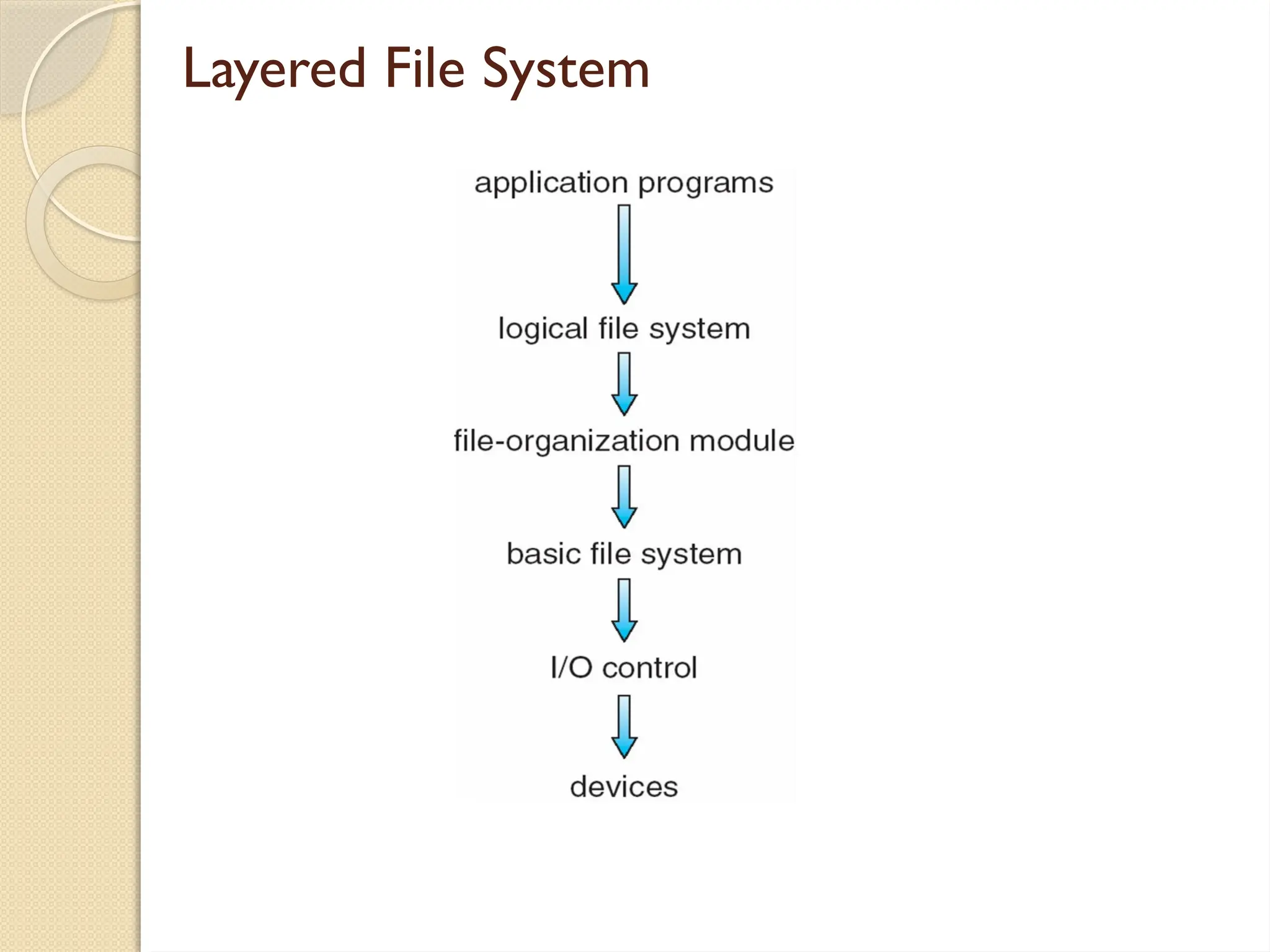 Layered File System
 