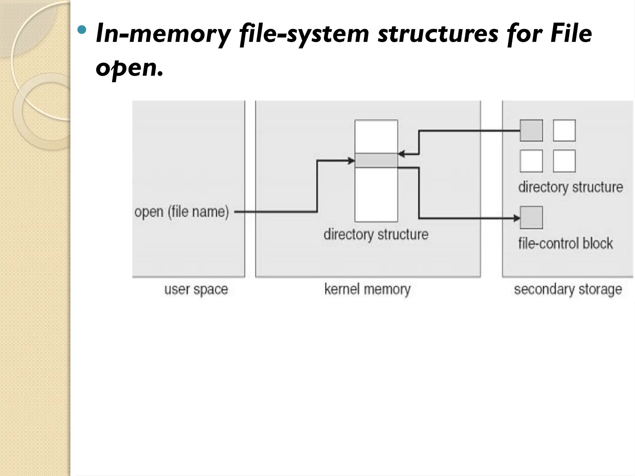  In-memory file-system structures for File
open.
 