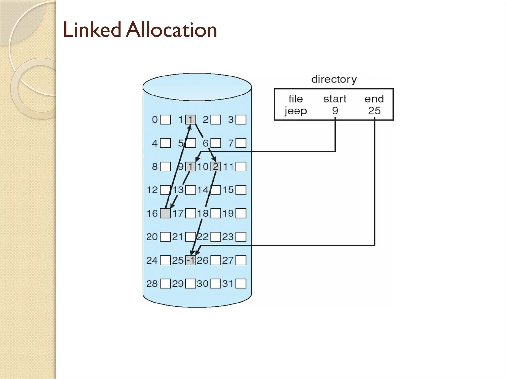 Linked Allocation
 