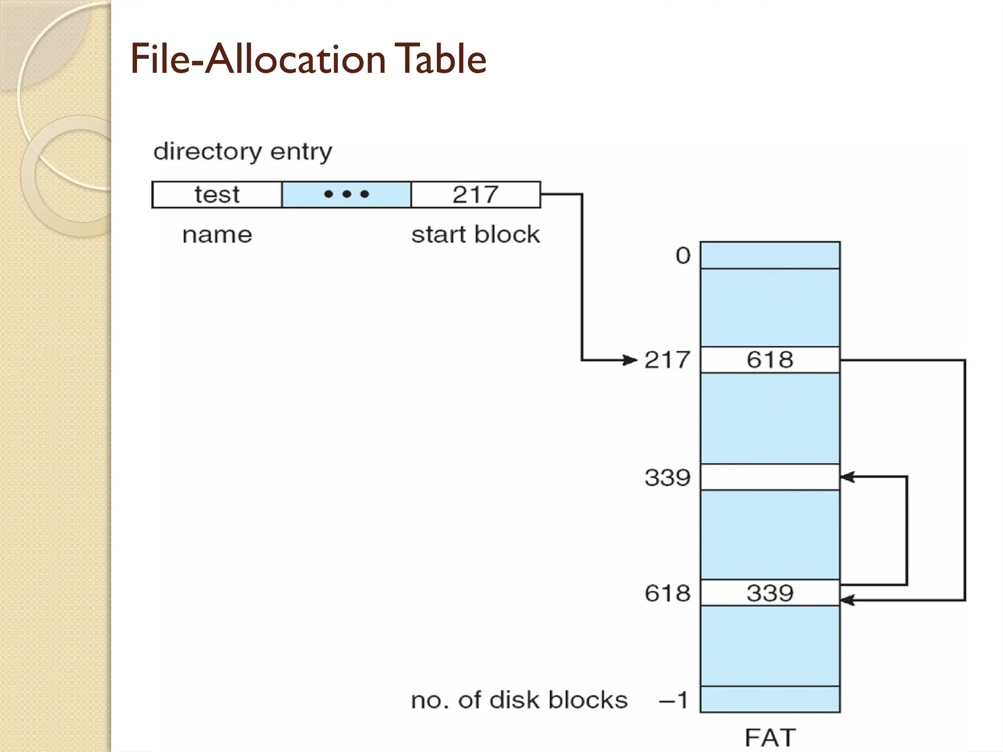 File-Allocation Table
 