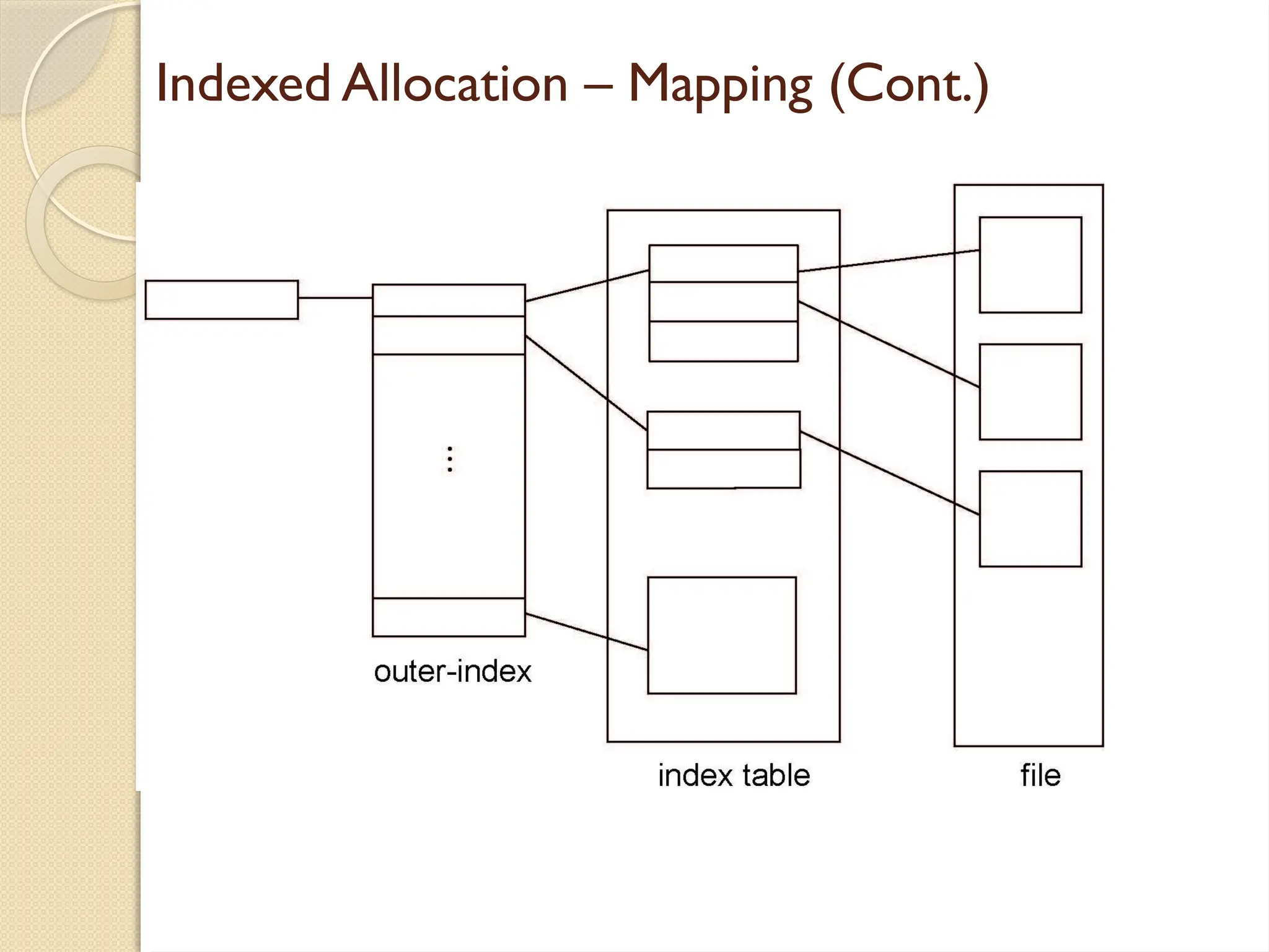 Indexed Allocation – Mapping (Cont.)
 