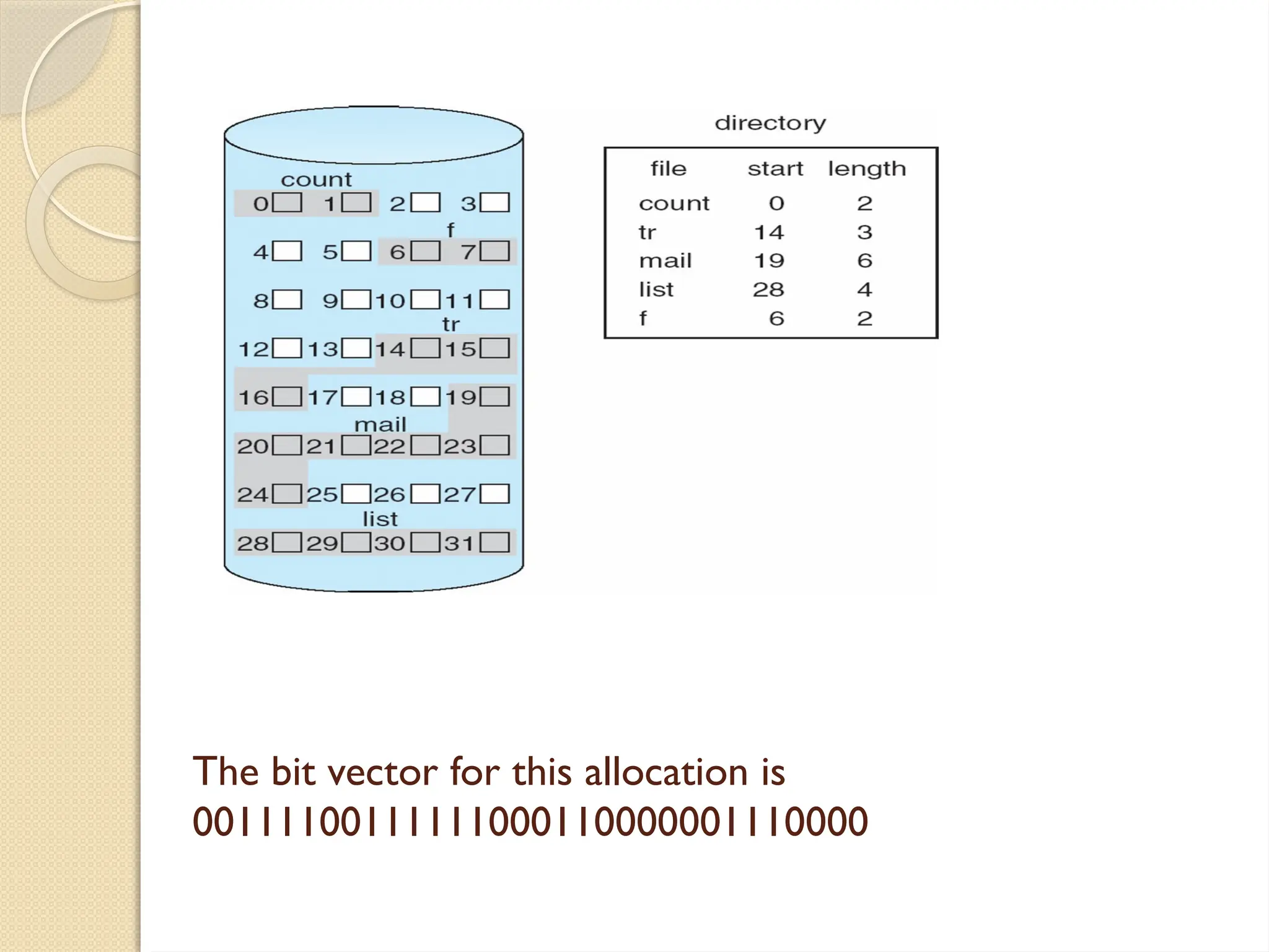 The bit vector for this allocation is
00111100111111000110000001110000
 