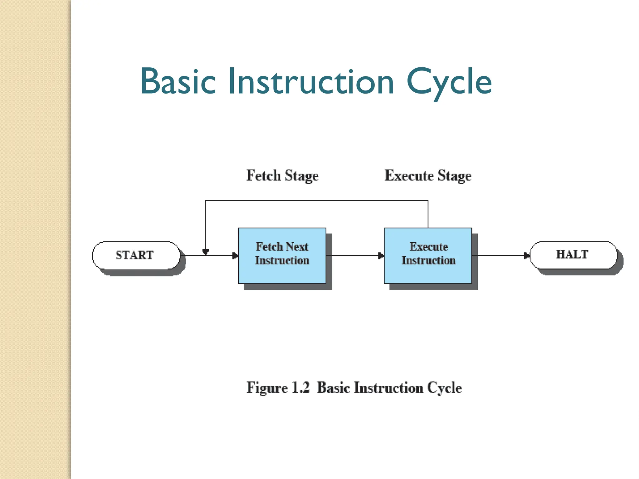 Basic Instruction Cycle
 