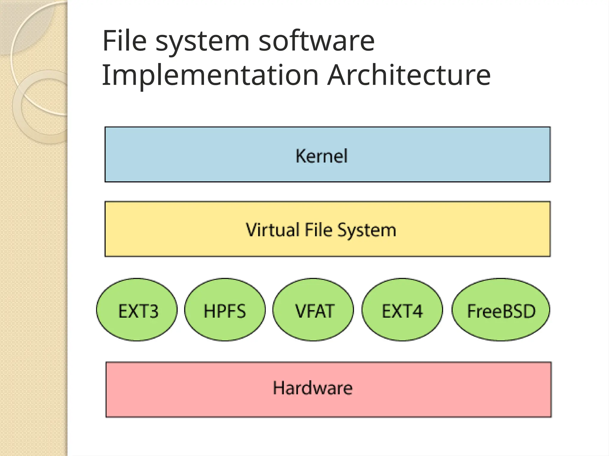 File system software
Implementation Architecture
 