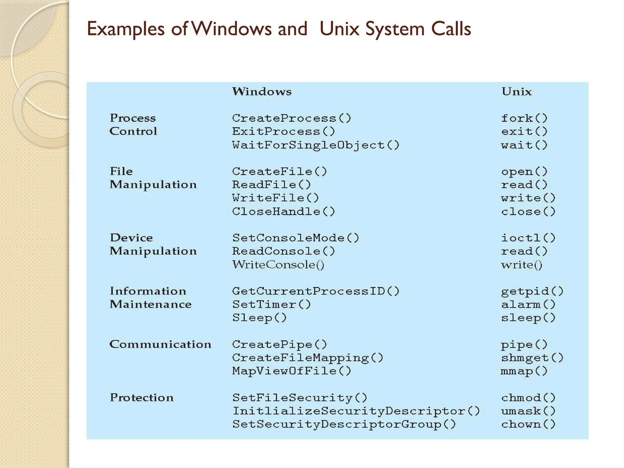 Examples of Windows and Unix System Calls
 