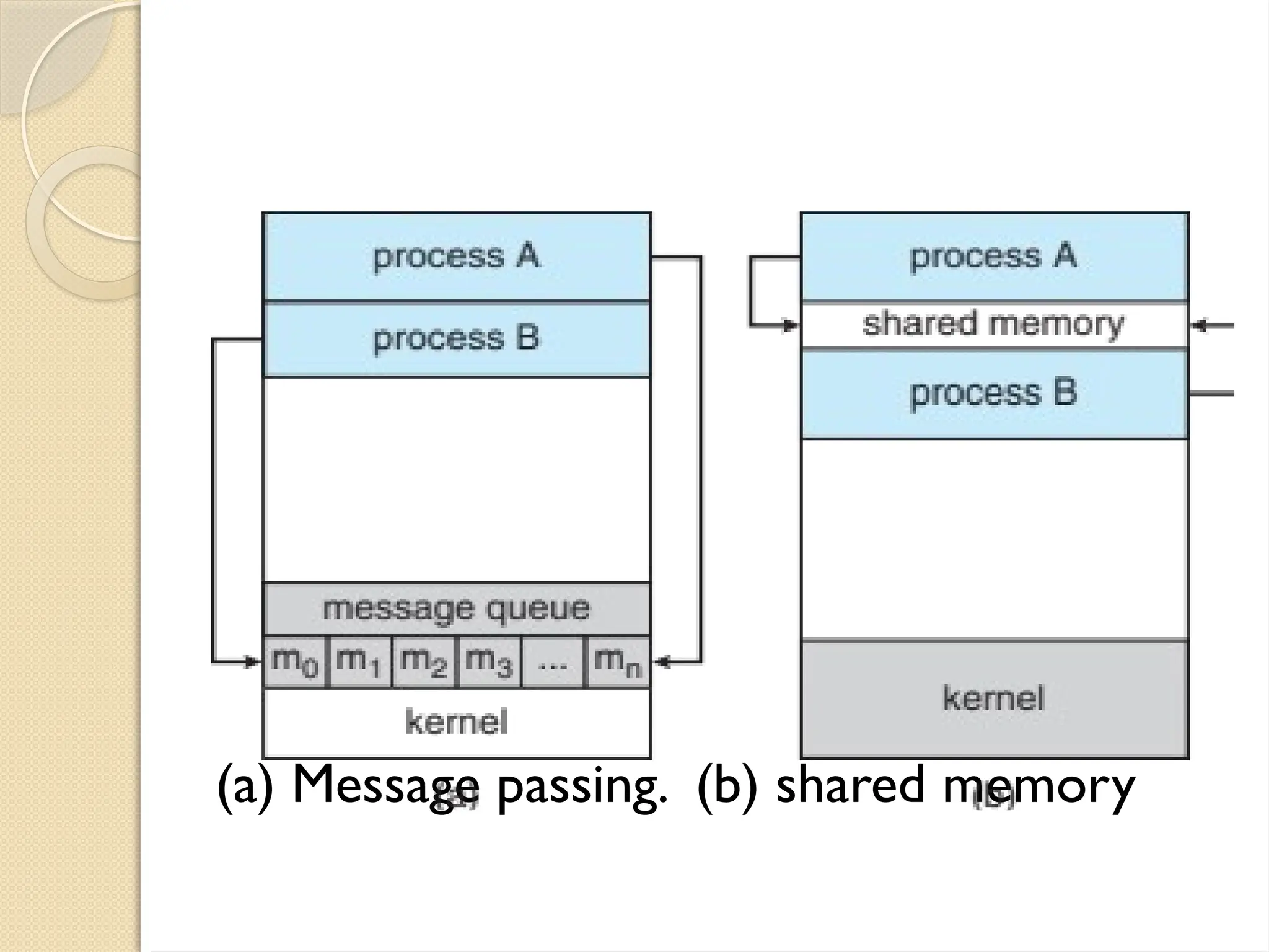 (a) Message passing. (b) shared memory
 