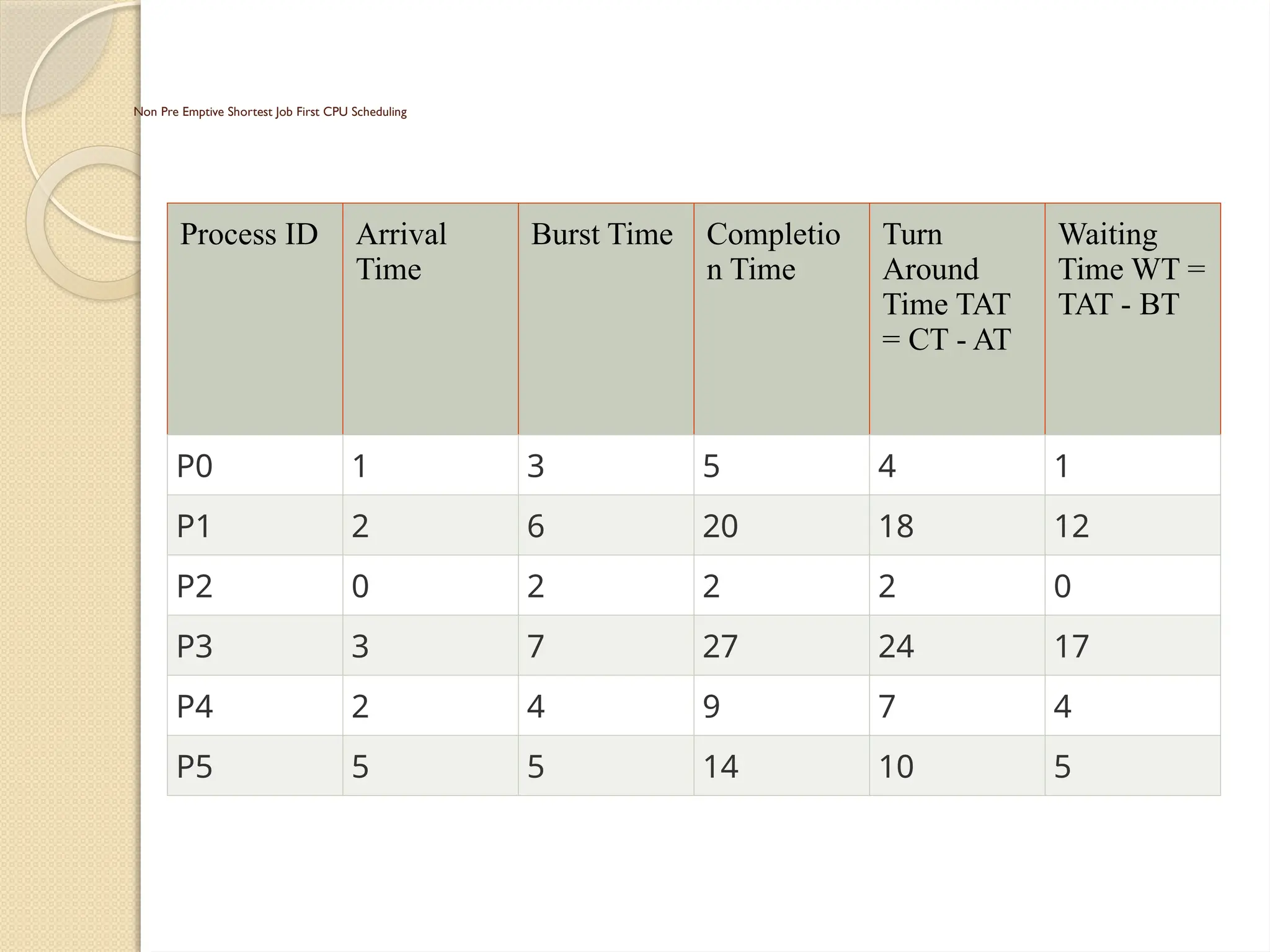 Non Pre Emptive Shortest Job First CPU Scheduling
Process ID Arrival
Time
Burst Time Completio
n Time
Turn
Around
Time TAT
= CT - AT
Waiting
Time WT =
TAT - BT
P0 1 3 5 4 1
P1 2 6 20 18 12
P2 0 2 2 2 0
P3 3 7 27 24 17
P4 2 4 9 7 4
P5 5 5 14 10 5
 