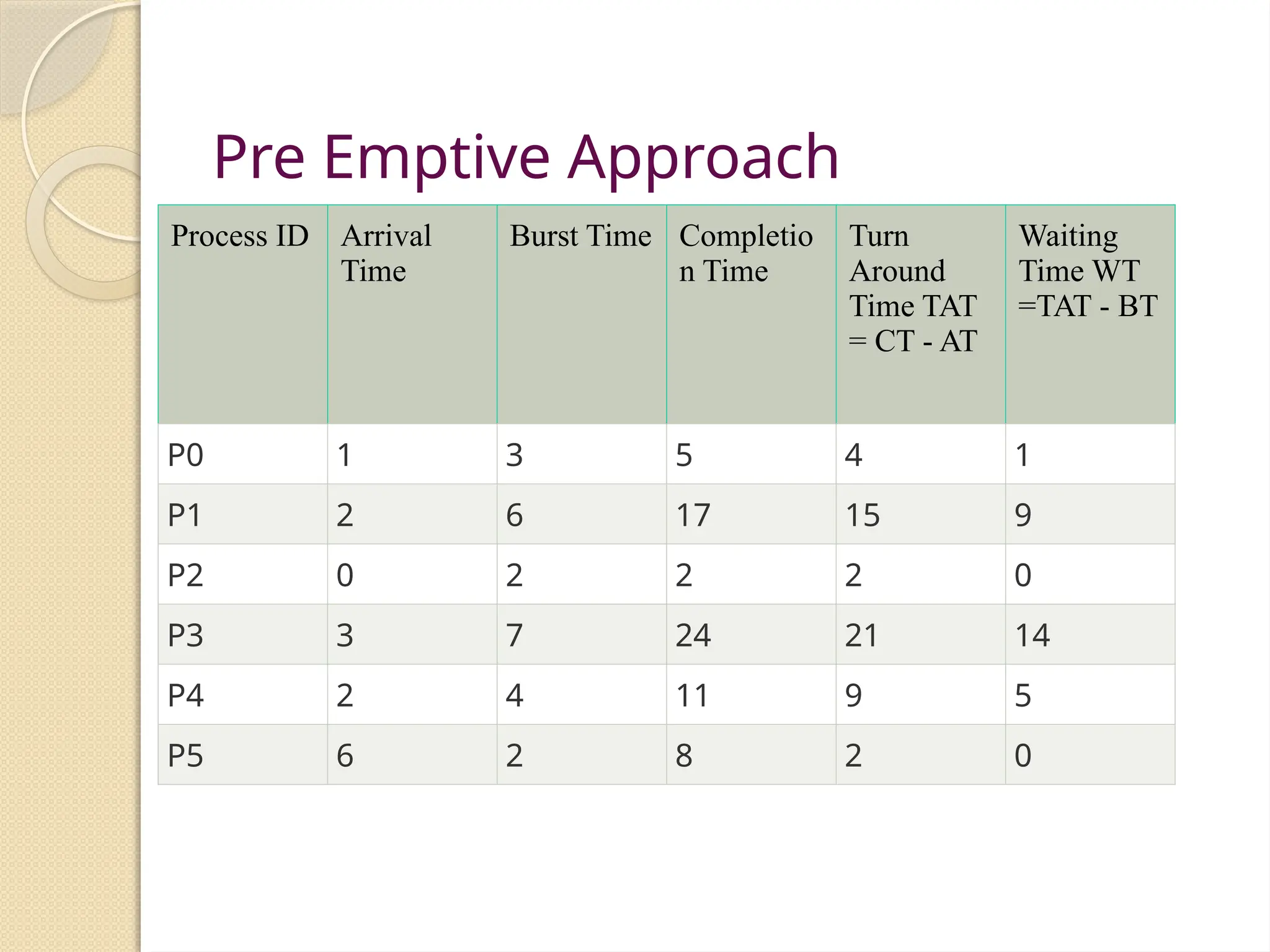 Pre Emptive Approach
Process ID Arrival
Time
Burst Time Completio
n Time
Turn
Around
Time TAT
= CT - AT
Waiting
Time WT
=TAT - BT
P0 1 3 5 4 1
P1 2 6 17 15 9
P2 0 2 2 2 0
P3 3 7 24 21 14
P4 2 4 11 9 5
P5 6 2 8 2 0
 