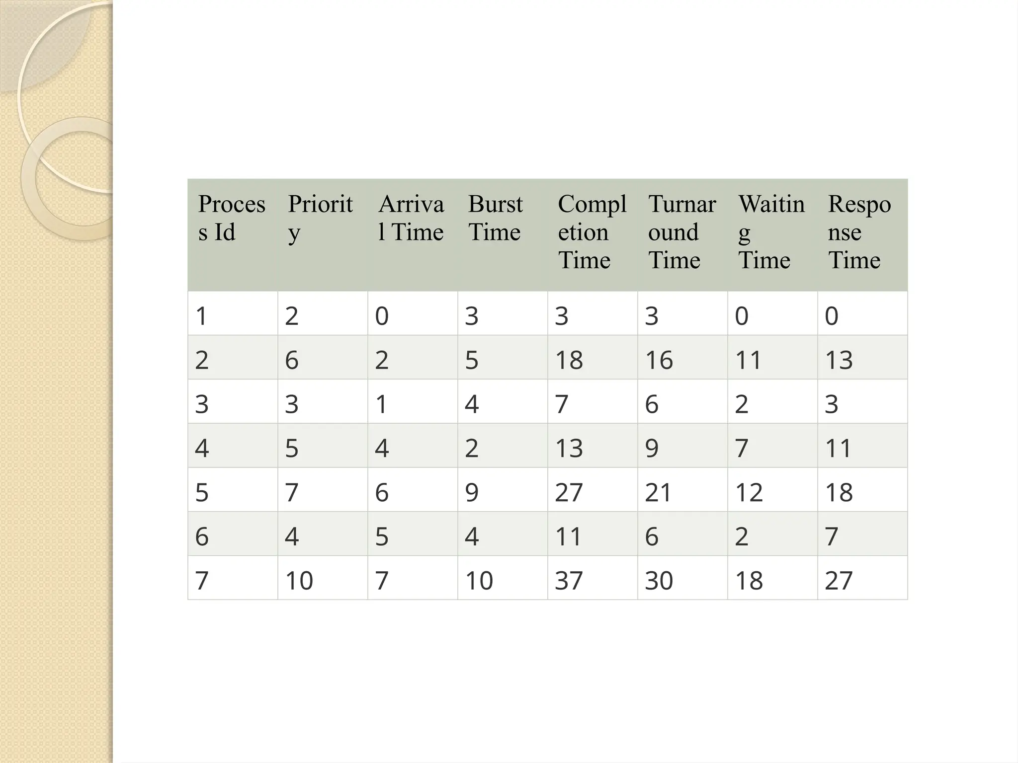 Proces
s Id
Priorit
y
Arriva
l Time
Burst
Time
Compl
etion
Time
Turnar
ound
Time
Waitin
g
Time
Respo
nse
Time
1 2 0 3 3 3 0 0
2 6 2 5 18 16 11 13
3 3 1 4 7 6 2 3
4 5 4 2 13 9 7 11
5 7 6 9 27 21 12 18
6 4 5 4 11 6 2 7
7 10 7 10 37 30 18 27
 