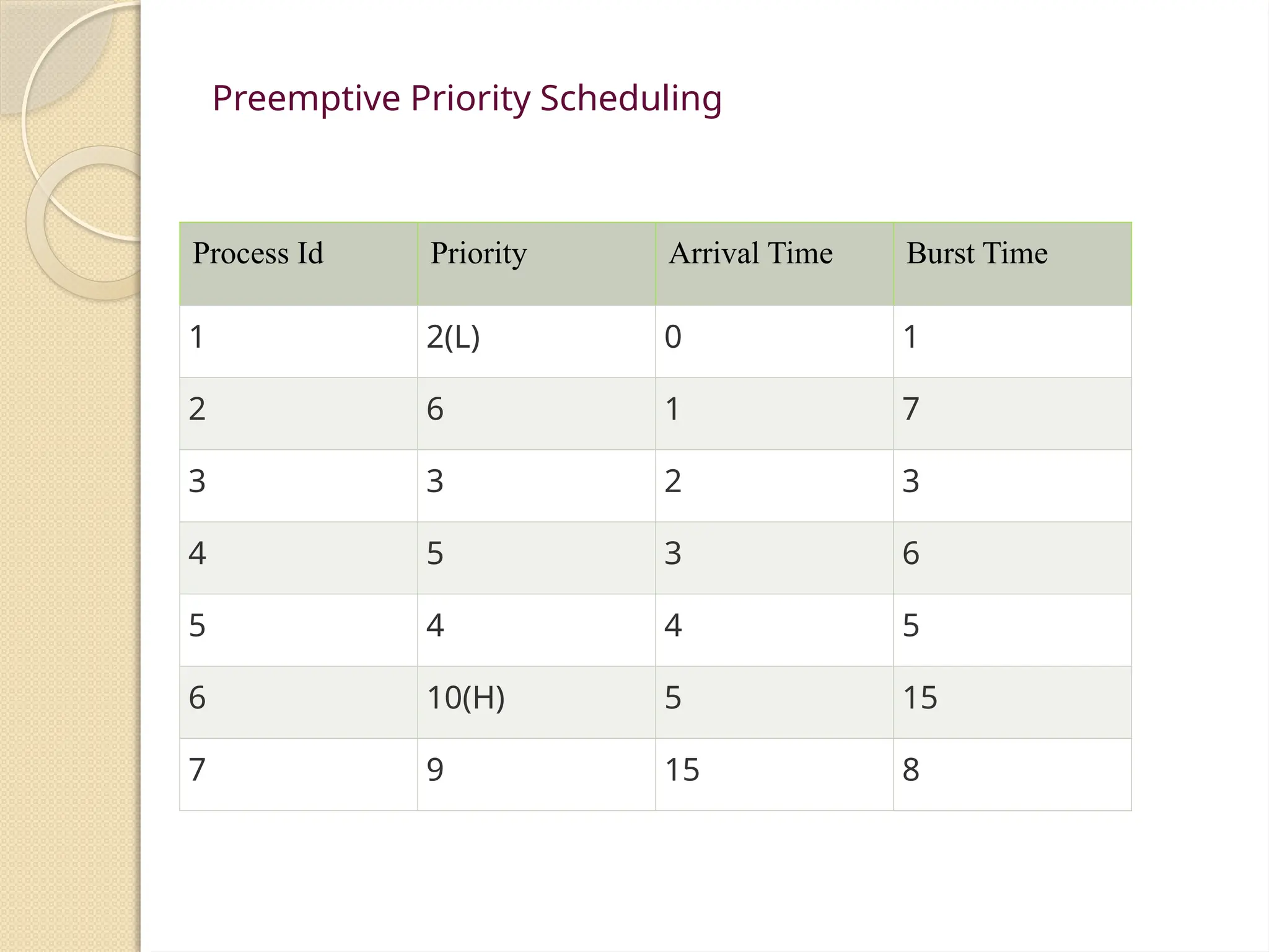 Preemptive Priority Scheduling
Process Id Priority Arrival Time Burst Time
1 2(L) 0 1
2 6 1 7
3 3 2 3
4 5 3 6
5 4 4 5
6 10(H) 5 15
7 9 15 8
 