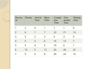 Process
Id
Priority Arrival
Time
Burst
Time
Comple
tion
Time
Turn
around
Time
Waiting
Time
1 2 0 1 1 1 0
2 6 1 7 22 21 14
3 3 2 3 5 3 0
4 5 3 6 16 13 7
5 4 4 5 10 6 1
6 10 5 15 45 40 25
7 9 6 8 30 24 16
 